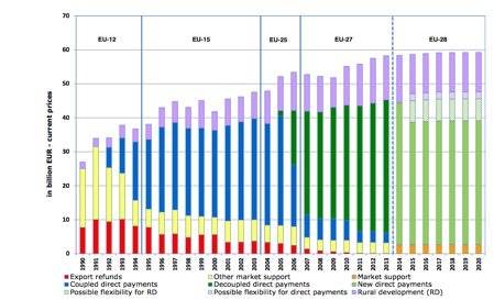 CAP budgetary path