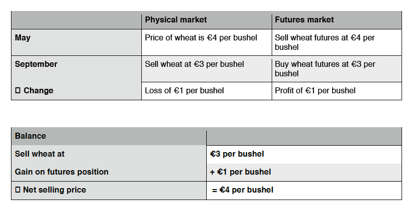 Agri futures market Ex2