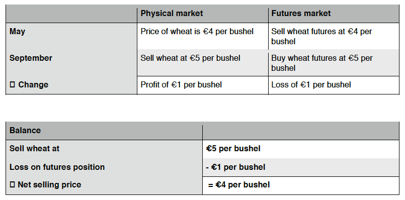Agri futures markets Ex1