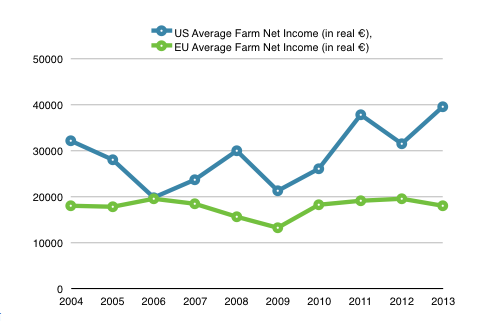 Graph 1 farms income