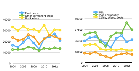 Graph 4 FArms Income